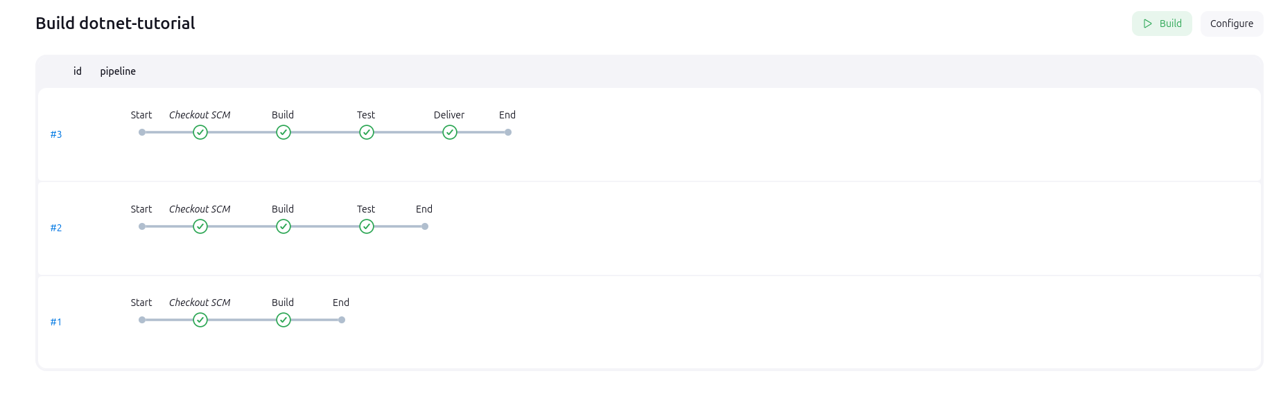 Pipeline overview interface with all previous runs displayed