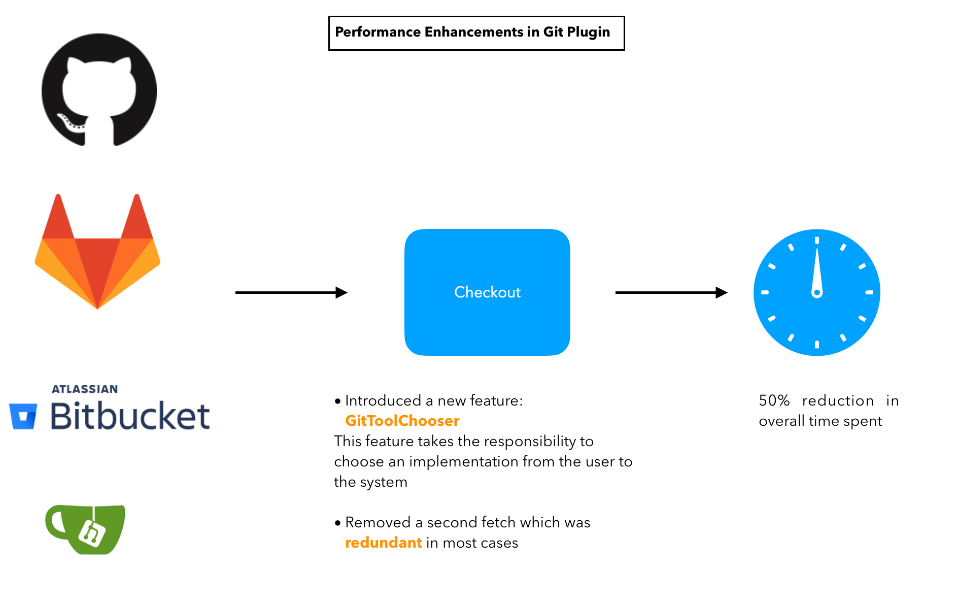 Faster checkouts with GitToolChooser git perf improv